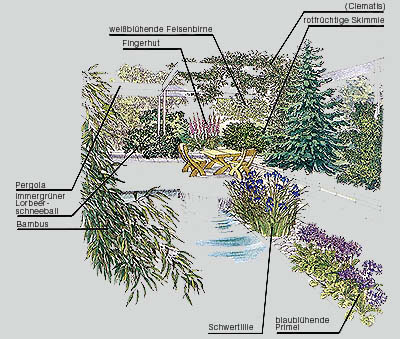Ideen zur Gartengestaltung und Umgestaltung - Gartenplanung